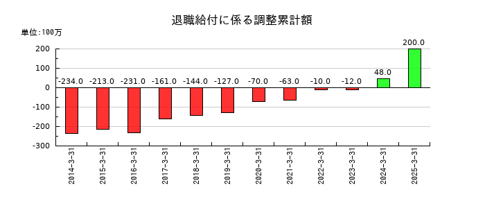 日本調剤の退職給付に係る調整累計額の推移