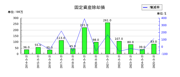 日本調剤の固定資産除却損の推移