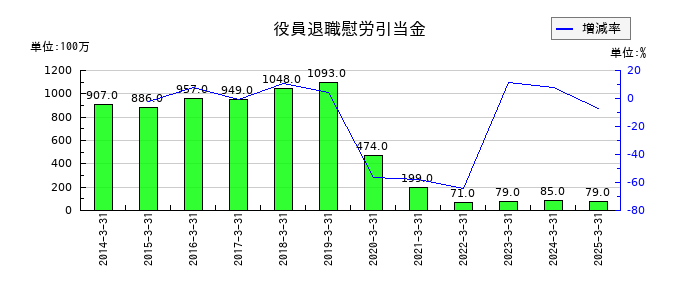 日本調剤の役員退職慰労引当金の推移