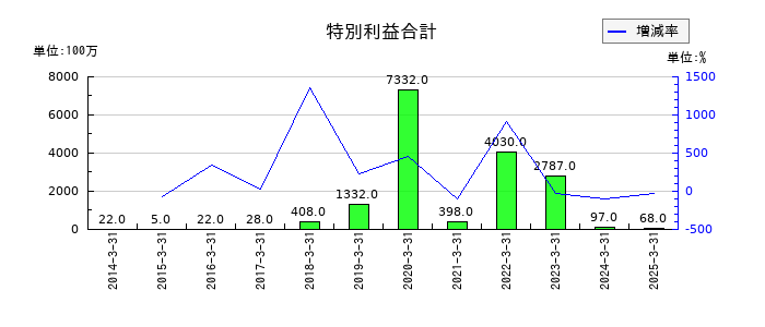 日本調剤の特別利益合計の推移