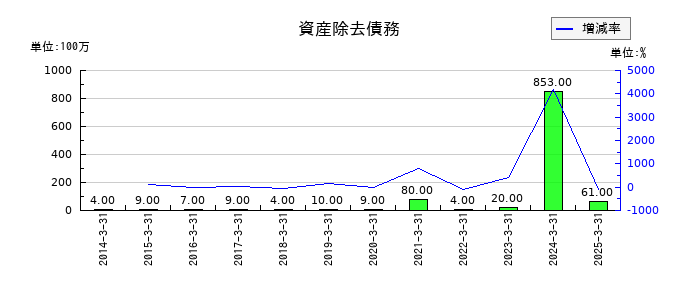 日本調剤の資産除去債務の推移