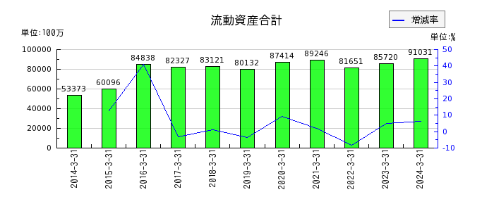 日本調剤の流動資産合計の推移