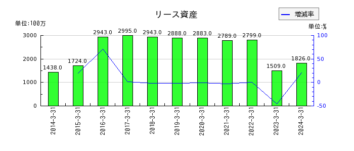 日本調剤のリース資産の推移