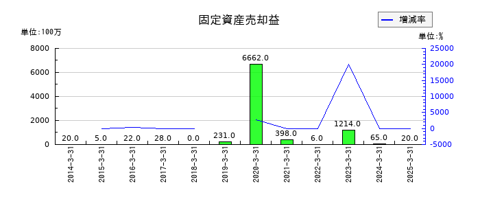 日本調剤の固定資産売却益の推移