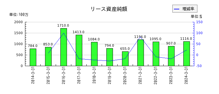 日本調剤のリース資産純額の推移