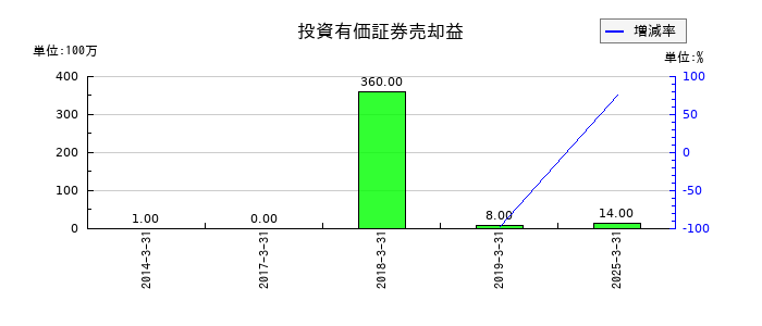 日本調剤の投資有価証券売却益の推移