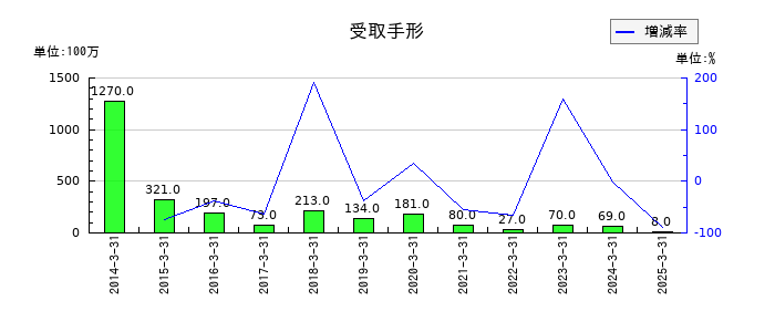 日本調剤の受取手形の推移