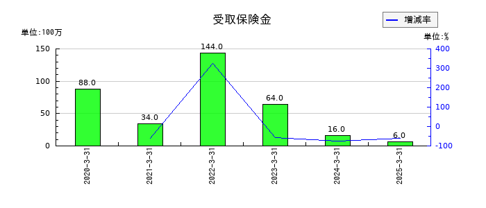 日本調剤の受取保険金の推移