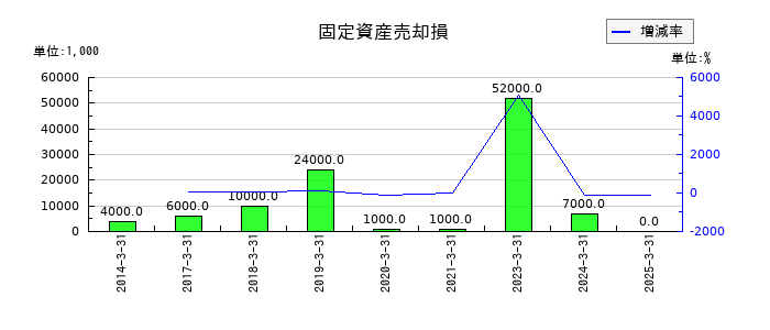 日本調剤の固定資産売却損の推移