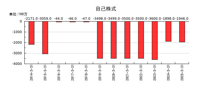 日本調剤の自己株式の推移