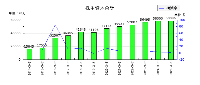 日本調剤の株主資本合計の推移