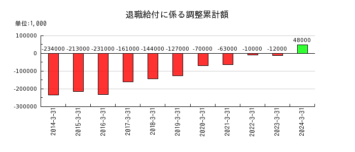 日本調剤のその他の包括利益累計額合計の推移