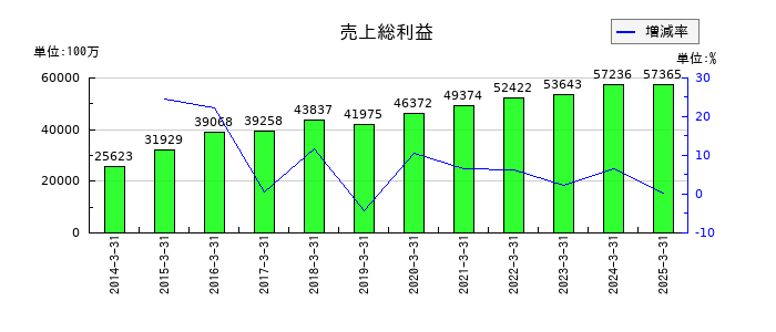 日本調剤の売上総利益の推移