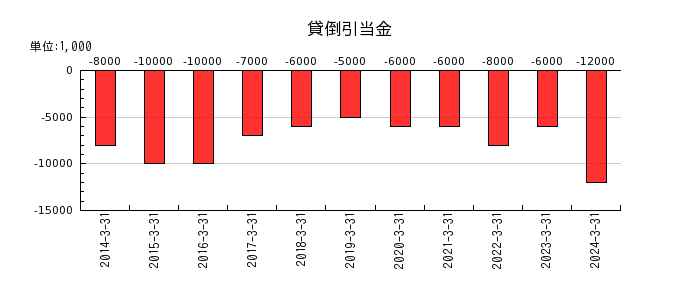 日本調剤の退職給付に係る調整累計額の推移