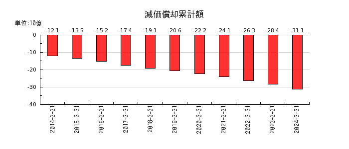日本調剤の減価償却累計額の推移
