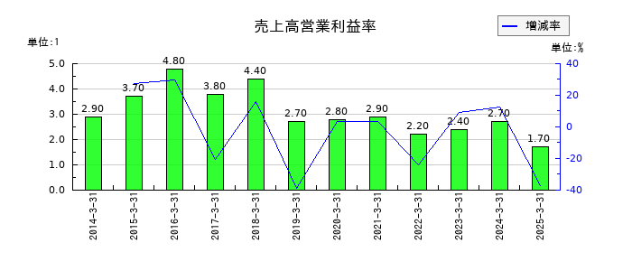 日本調剤の売上高営業利益率の推移
