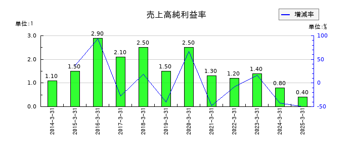 日本調剤の売上高純利益率の推移