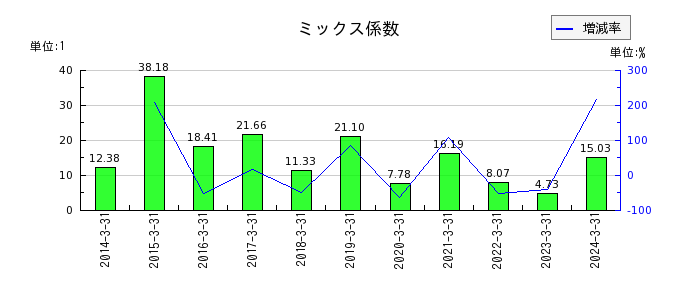 日本調剤のミックス係数の推移