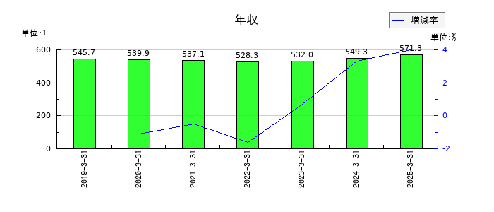 日本調剤の年収の推移