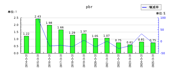 日本調剤のpbrの推移