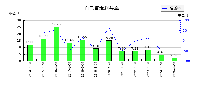 日本調剤の自己資本利益率の推移