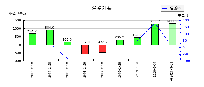 ワンダーコーポレーションの通期の営業利益推移