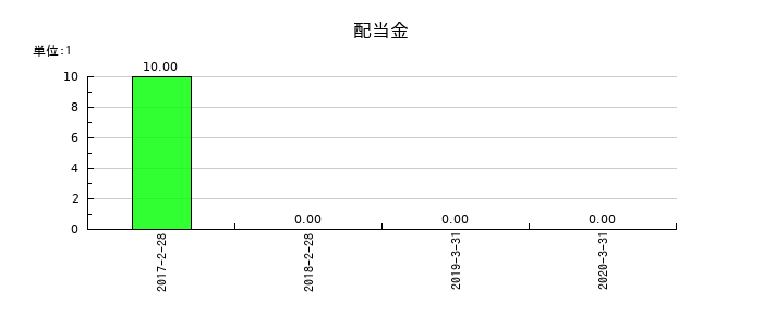 ワンダーコーポレーションの年間配当金推移