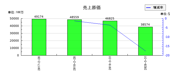 ワンダーコーポレーションの売上原価の推移