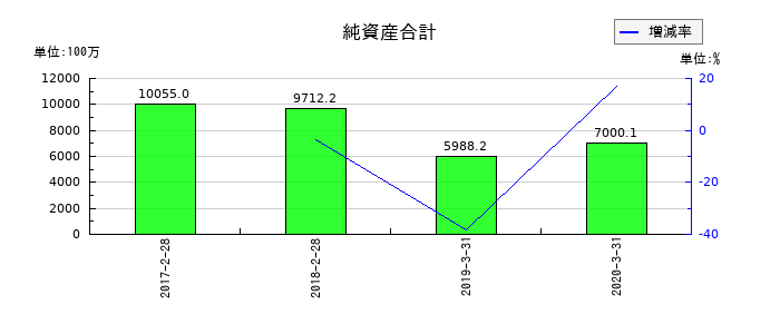 ワンダーコーポレーションの純資産合計の推移