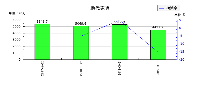 ワンダーコーポレーションの地代家賃の推移