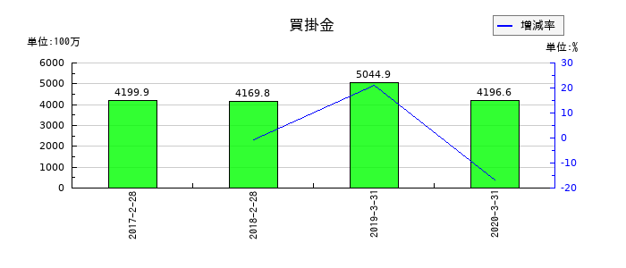 ワンダーコーポレーションの買掛金の推移