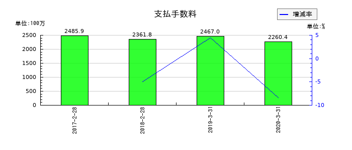 ワンダーコーポレーションの支払手数料の推移