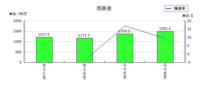 ワンダーコーポレーションの売掛金の推移