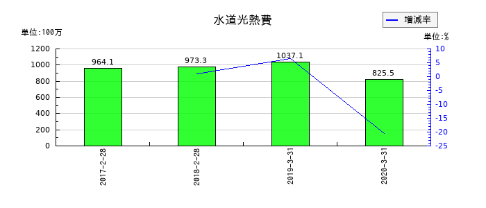 ワンダーコーポレーションの水道光熱費の推移