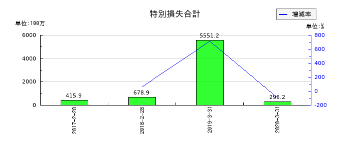 ワンダーコーポレーションの特別損失合計の推移