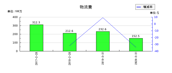 ワンダーコーポレーションの物流費の推移