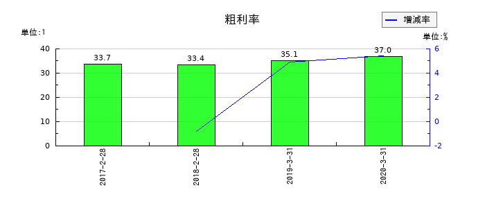 ワンダーコーポレーションの粗利率の推移
