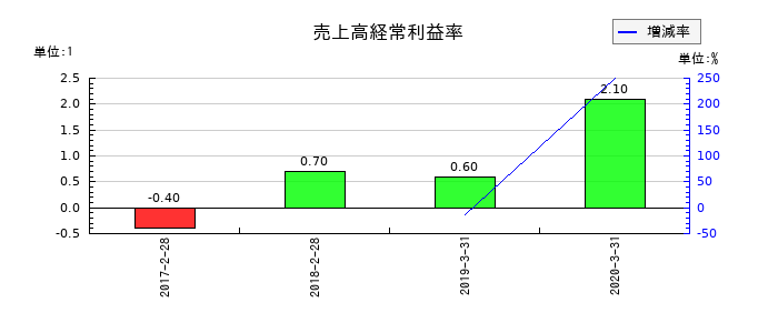ワンダーコーポレーションの売上高経常利益率の推移