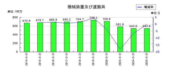 ヒロタグループホールディングスの機械装置及び運搬具の推移