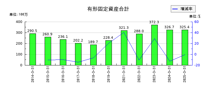 ヒロタグループホールディングスの有形固定資産合計の推移