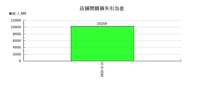 ヒロタグループホールディングスの店舗閉鎖損失引当金の推移