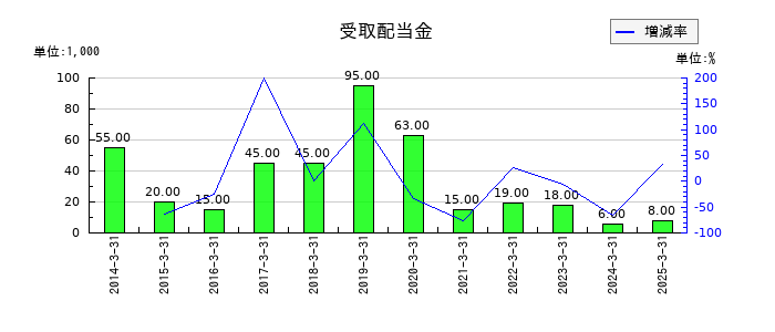 ヒロタグループホールディングスの受取配当金の推移