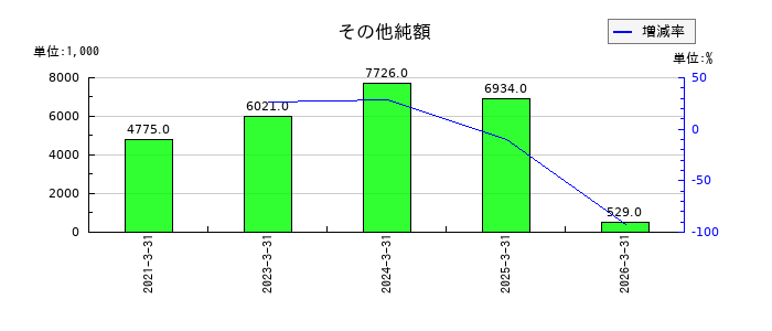 ヒロタグループホールディングスの税金等調整前当期純損失の推移