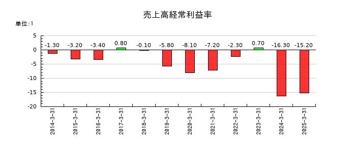 ヒロタグループホールディングスの売上高経常利益率の推移