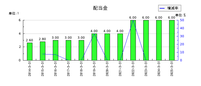 トラストの年間配当金推移