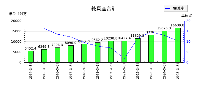 トラストの純資産合計の推移