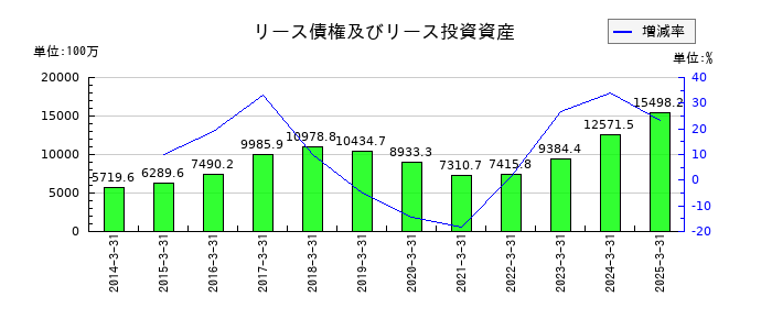 トラストのリース債権及びリース投資資産の推移