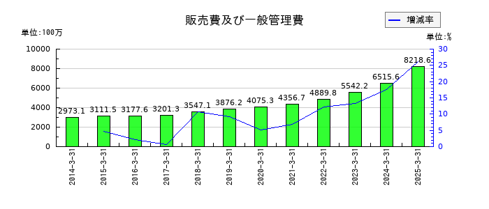 トラストの販売費及び一般管理費の推移