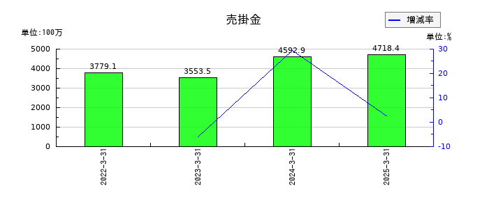 トラストの売掛金の推移