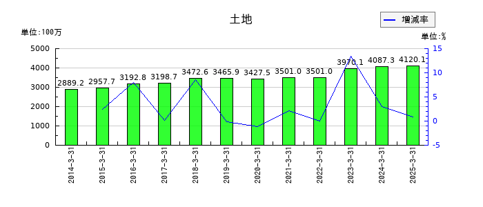 トラストの土地の推移